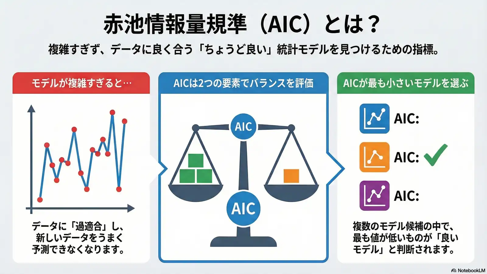 赤池情報量規準のイメージ画像