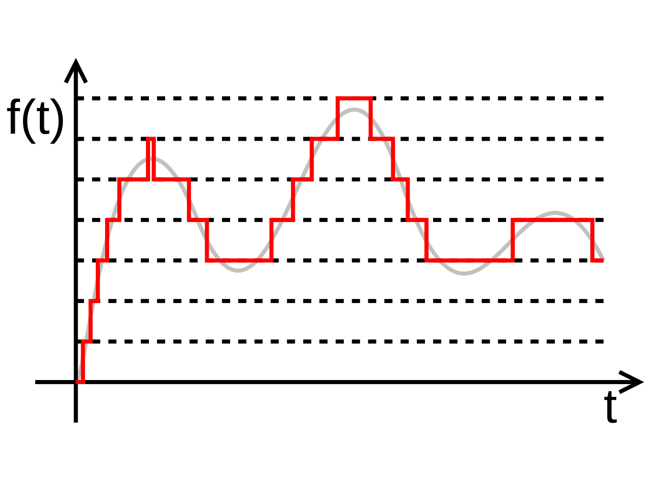 A/D変換のイメージ画像