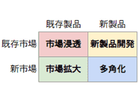 アンゾフの成長マトリクスのイメージ画像