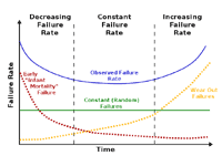 故障率曲線