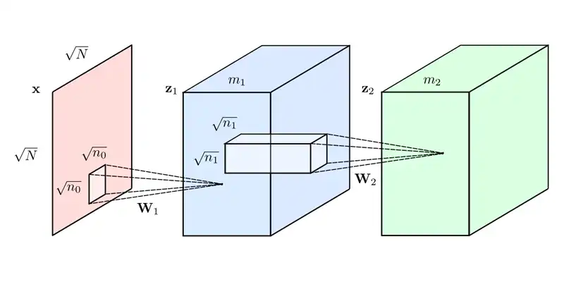 畳み込みニューラルネットワークのイメージ画像