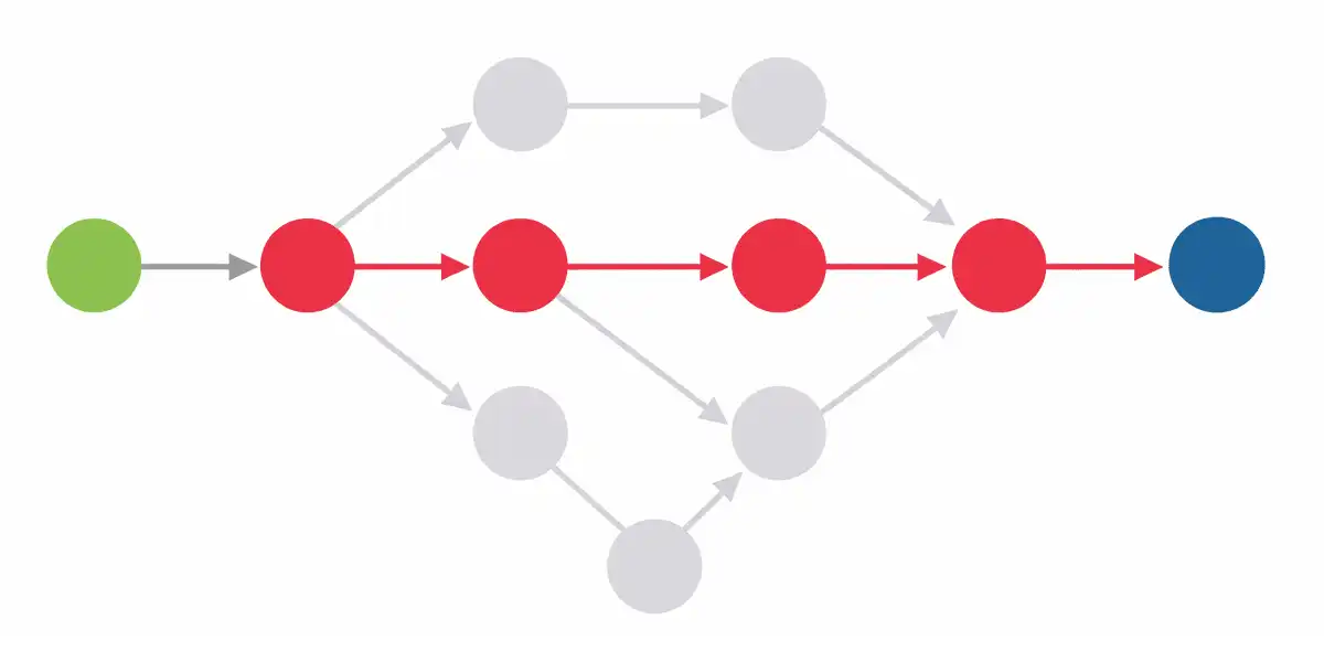 クリティカルパス法のイメージ画像
