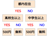 決定木のイメージ画像