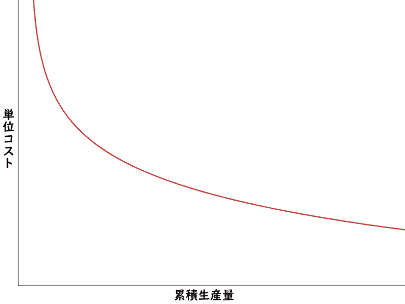 経験曲線のイメージ画像