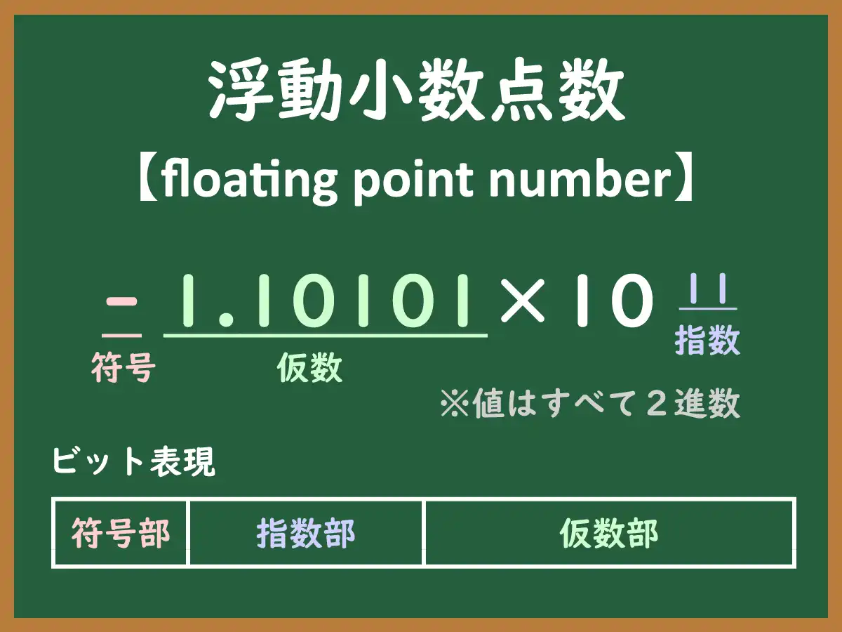 浮動小数点数