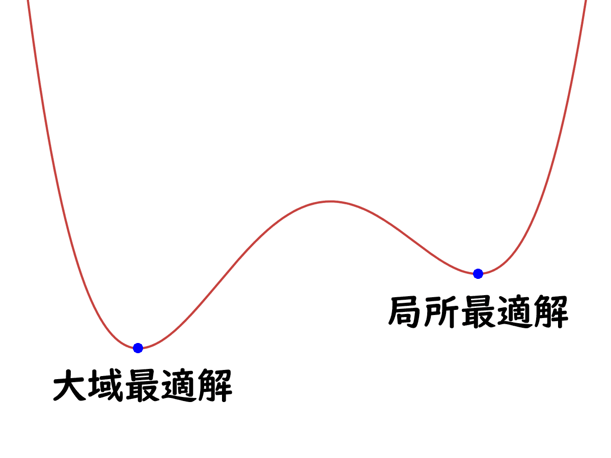 大域最適解のイメージ画像