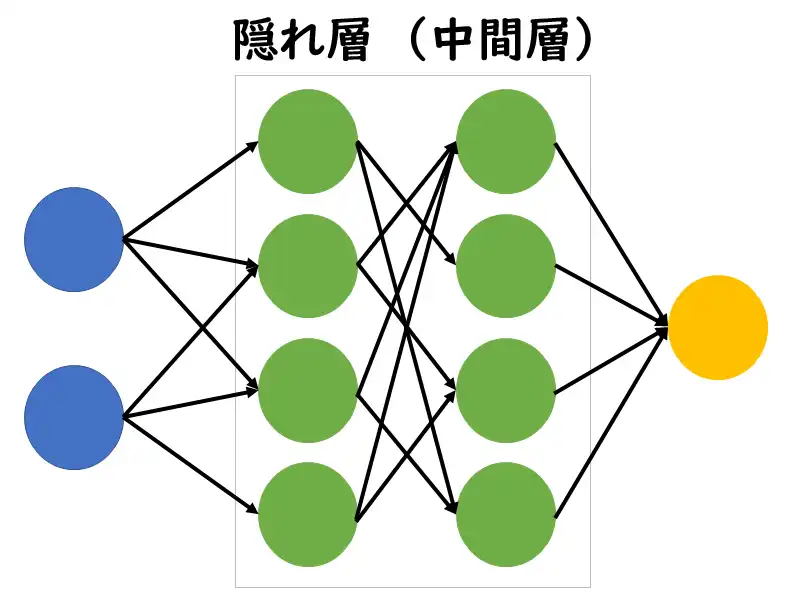 隠れ層のイメージ画像