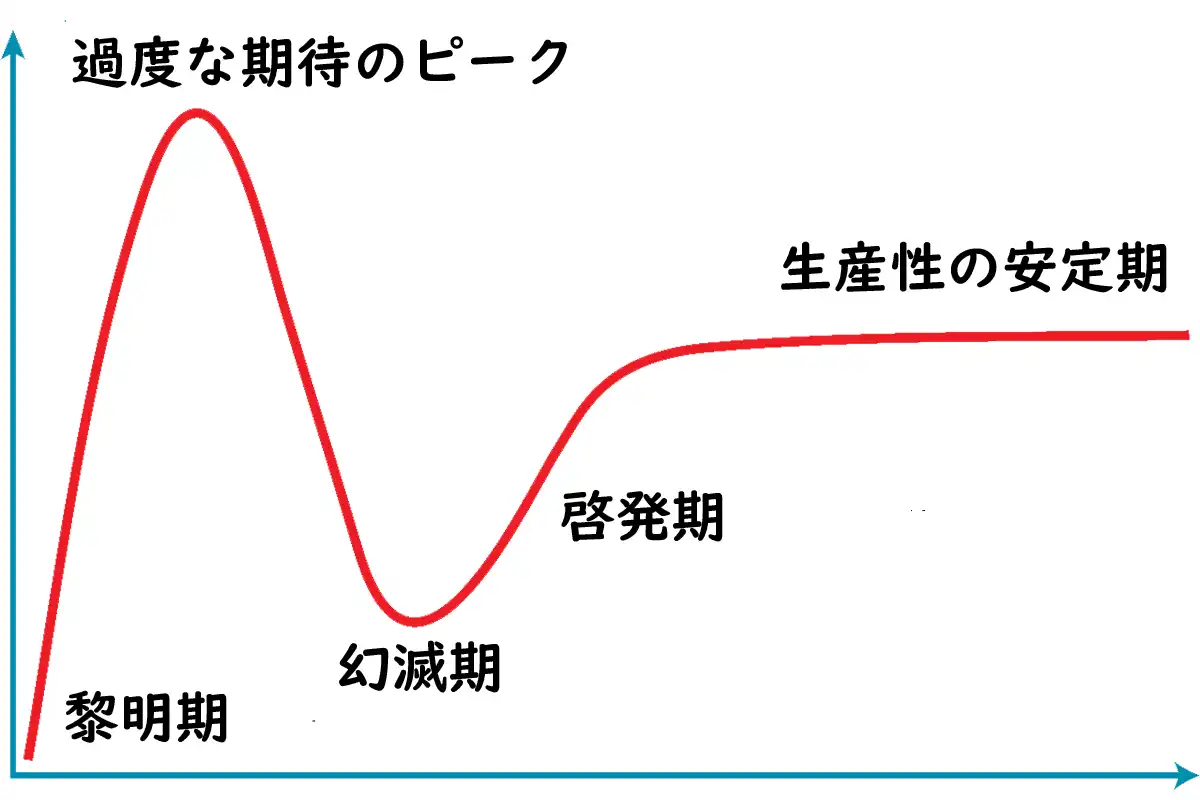 ハイプサイクルのイメージ画像