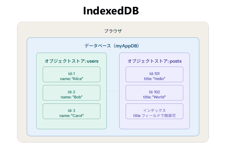 IndexedDBのイメージ画像