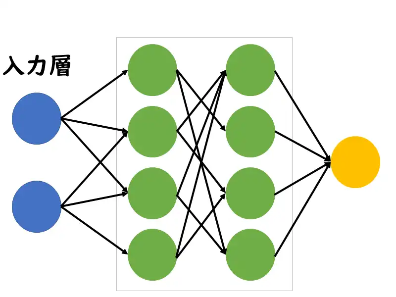 入力層のイメージ画像