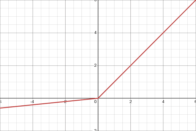 Leaky ReLU関数のイメージ画像