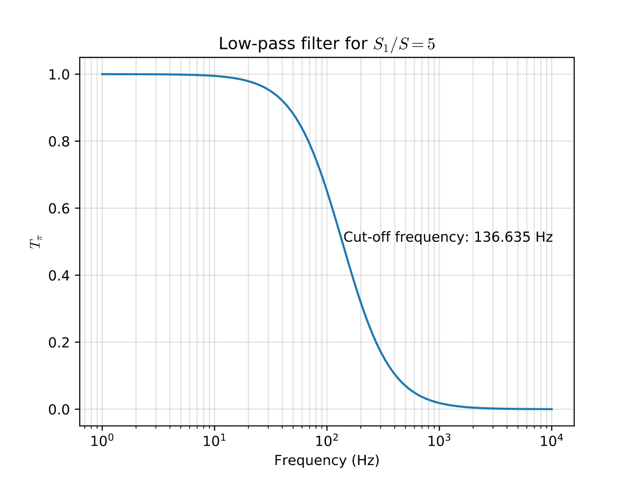 ローパスフィルタのイメージ画像