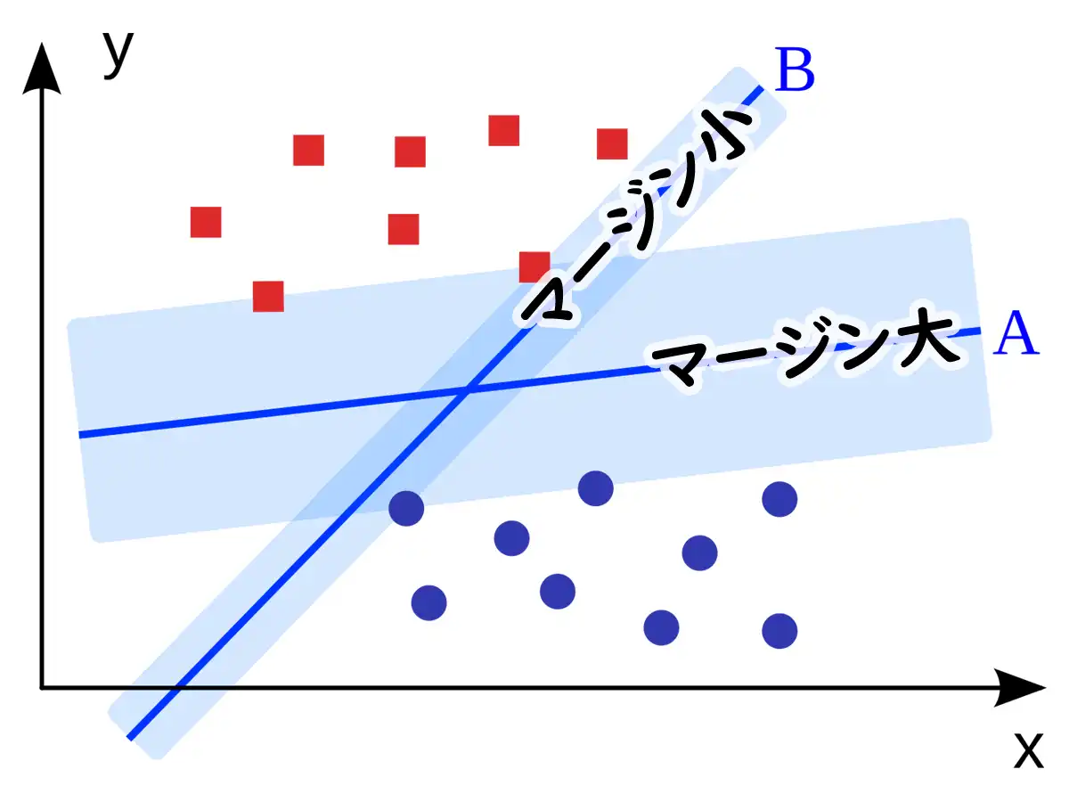 マージン最大化のイメージ画像