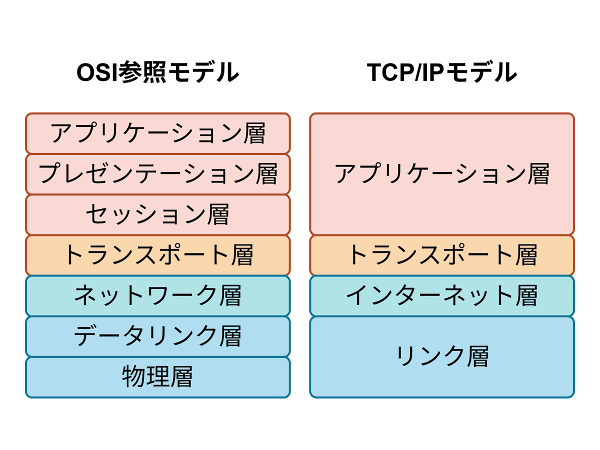OSI参照モデル