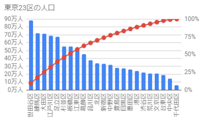 パレート図 Pareto Chart とは It用語辞典 E Words