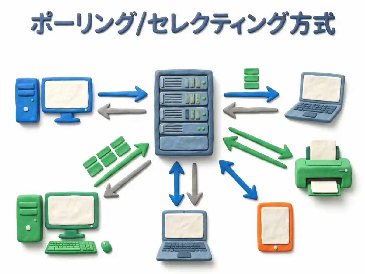 ポーリング/セレクティング方式のイメージ画像