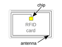 RFID