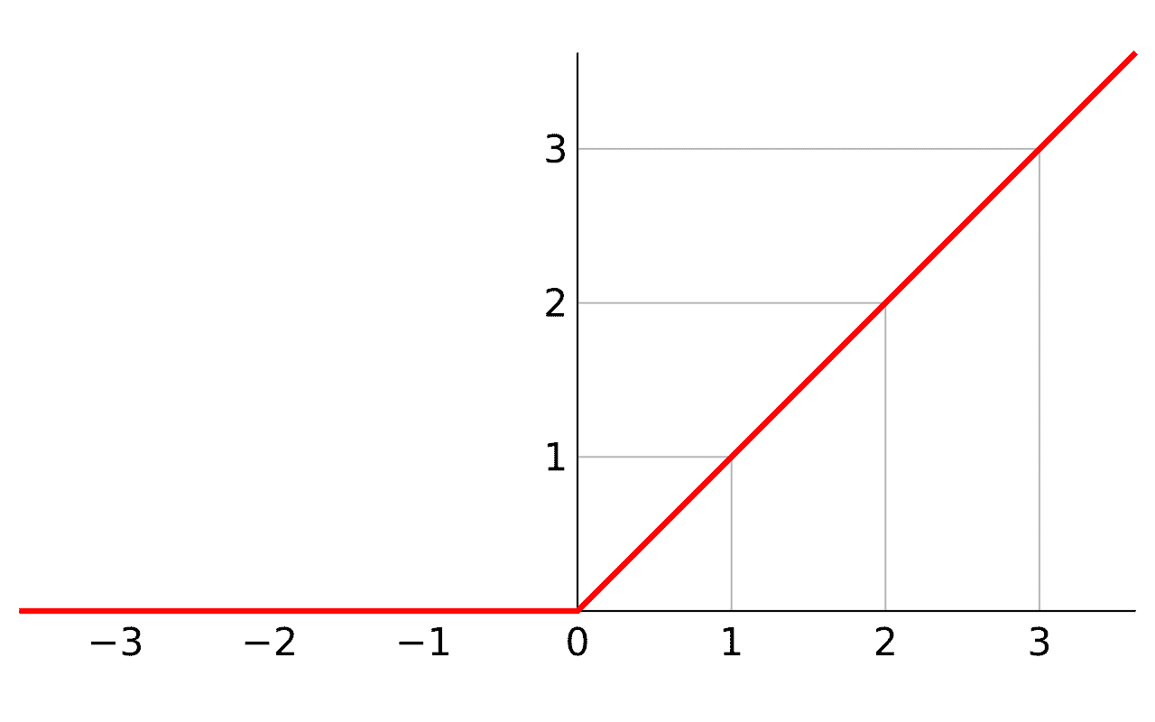 ReLU関数のイメージ画像
