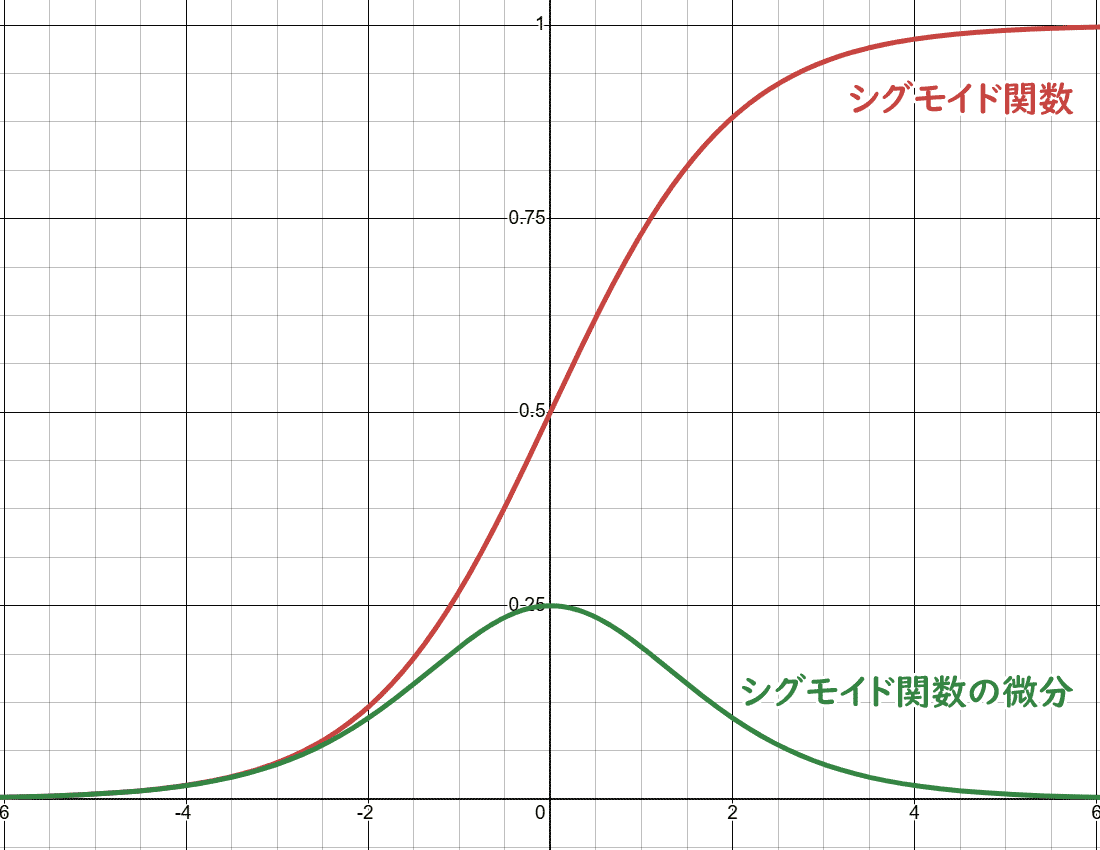 シグモイド関数のイメージ画像