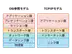 OSI参照モデル